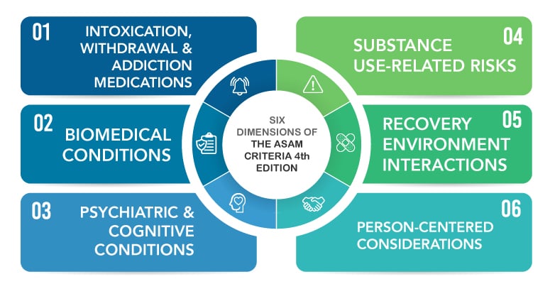 What are the Six Dimensions in The ASAM Criteria 4th Edition?